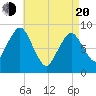 Crow Point tide chart for Sunday, April 20, 2025