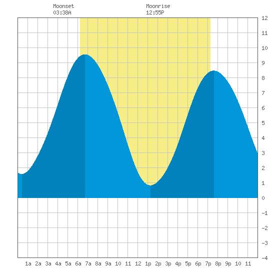Crow Point tide chart for Sunday, April 6, 2025