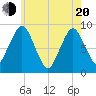 Crow Point tide chart for Tuesday, May 20, 2025