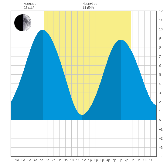 Crow Point tide chart for Sunday, May 4, 2025