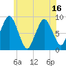Crow Point tide chart for Monday, June 16, 2025