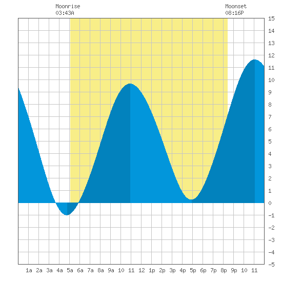 Crow Point tide chart for Tuesday, June 24, 2025