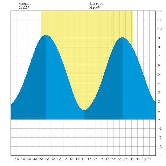 Crow Point tide chart for Tuesday, June 3, 2025