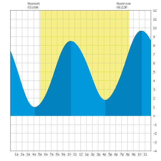 Crow Point tide chart for Sunday, June 8, 2025