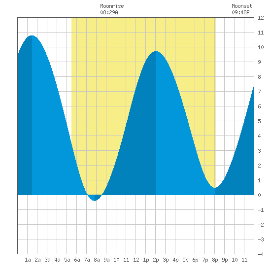 Crow Point tide chart for Sunday, July 27, 2025