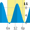 Crow Point tide chart for Monday, August 11, 2025