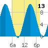 Crow Point tide chart for Wednesday, August 13, 2025