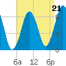 Crow Point tide chart for Thursday, August 21, 2025