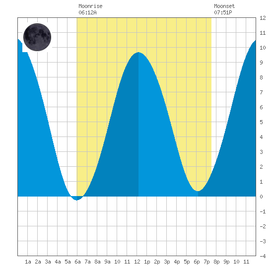Crow Point tide chart for Saturday, August 23, 2025