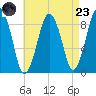 Crow Point tide chart for Saturday, August 23, 2025