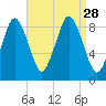 Crow Point tide chart for Thursday, August 28, 2025