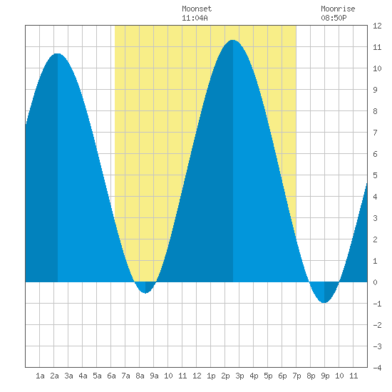 Crow Point tide chart for Thursday, September 11, 2025