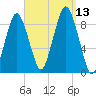 Crow Point tide chart for Saturday, September 13, 2025