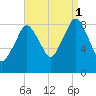 Crow Point tide chart for Monday, September 1, 2025