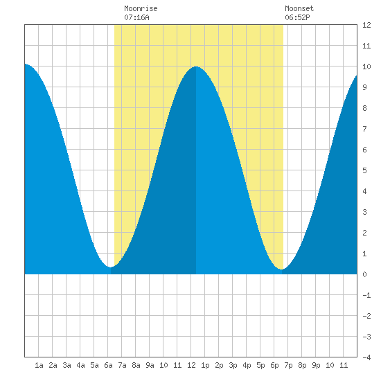 Crow Point tide chart for Monday, September 22, 2025