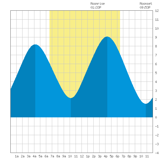 Crow Point tide chart for Sunday, September 28, 2025