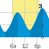 Crow Point tide chart for Wednesday, September 3, 2025