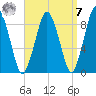 Crow Point tide chart for Sunday, September 7, 2025