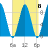 Crow Point tide chart for Monday, September 8, 2025
