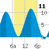 Crow Point tide chart for Saturday, October 11, 2025