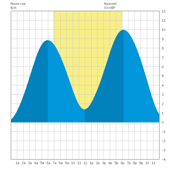 Crow Point tide chart for Tuesday, October 14, 2025