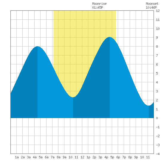 Crow Point tide chart for Tuesday, October 28, 2025