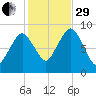 Crow Point tide chart for Wednesday, October 29, 2025