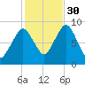 Crow Point tide chart for Thursday, October 30, 2025
