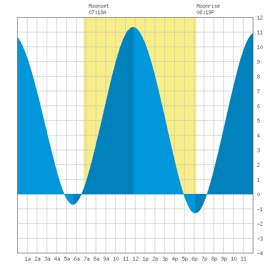 Crow Point tide chart for Tuesday, October 7, 2025