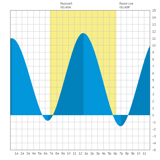 Crow Point tide chart for Wednesday, October 8, 2025