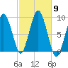 Crow Point tide chart for Thursday, October 9, 2025