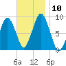 Crow Point tide chart for Monday, November 10, 2025