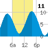 Crow Point tide chart for Tuesday, November 11, 2025