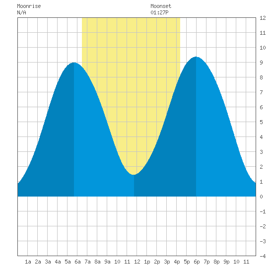 Crow Point tide chart for Thursday, November 13, 2025