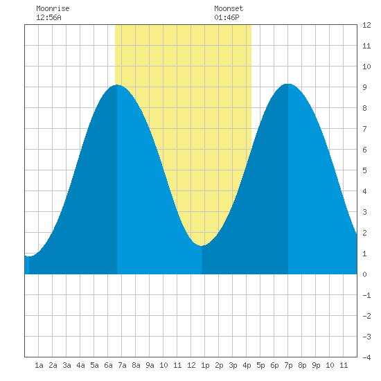 Crow Point tide chart for Friday, November 14, 2025