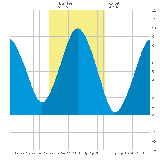 Crow Point tide chart for Friday, November 21, 2025