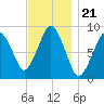 Crow Point tide chart for Friday, November 21, 2025