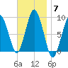 Crow Point tide chart for Friday, November 7, 2025