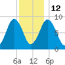 Crow Point tide chart for Friday, December 12, 2025
