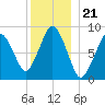 Crow Point tide chart for Sunday, December 21, 2025