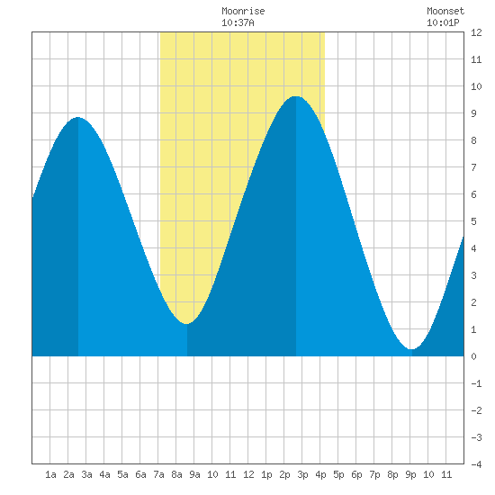 Crow Point tide chart for Thursday, December 25, 2025