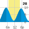 Crow Point tide chart for Sunday, December 28, 2025
