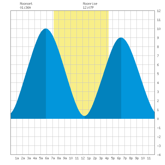 Crow Point tide chart for Monday, December 29, 2025