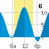 Crow Point tide chart for Saturday, December 6, 2025