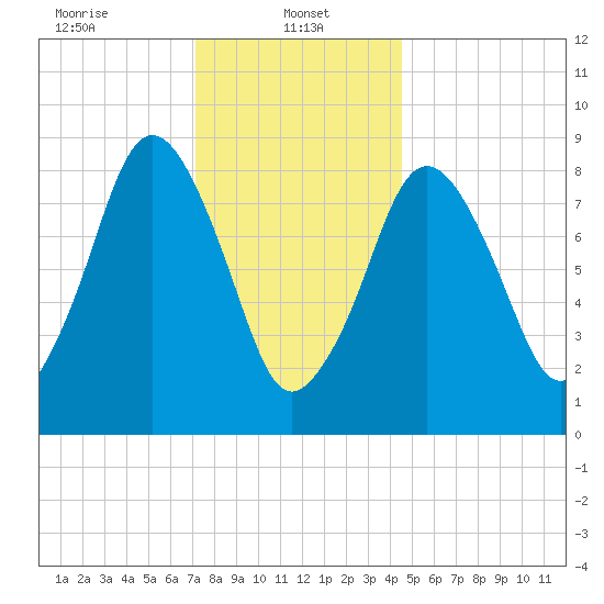 Crow Point tide chart for Sunday, January 11, 2026