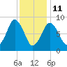 Crow Point tide chart for Sunday, January 11, 2026