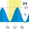 Crow Point tide chart for Friday, January 23, 2026