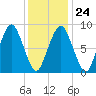 Crow Point tide chart for Saturday, January 24, 2026