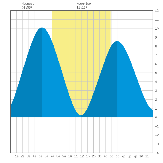 Crow Point tide chart for Tuesday, January 27, 2026