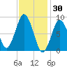 Crow Point tide chart for Friday, January 30, 2026